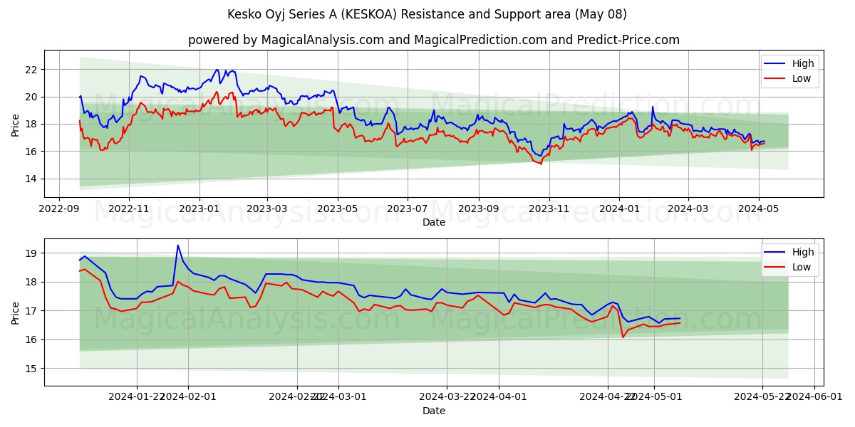 Kesko Oyj Series A (KESKOA) price movement in the coming days