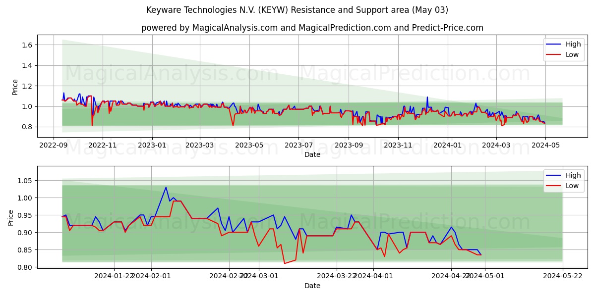 Keyware Technologies N.V. (KEYW) price movement in the coming days