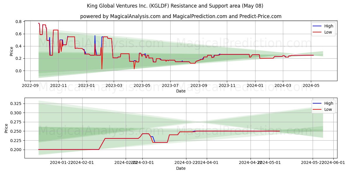 King Global Ventures Inc. (KGLDF) price movement in the coming days