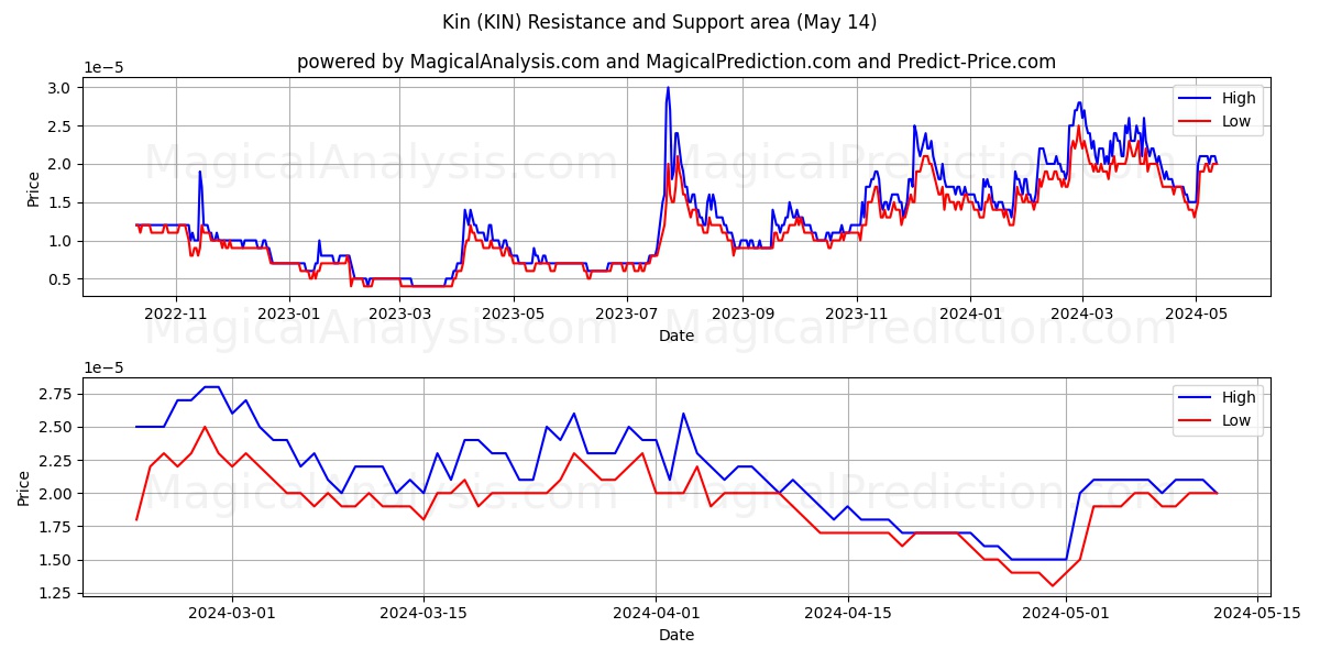 Kin (KIN) price movement in the coming days