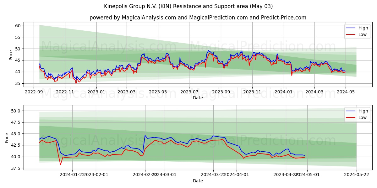 Kinepolis Group N.V. (KIN) price movement in the coming days