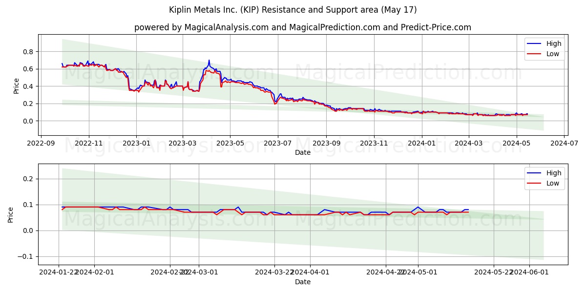 Kiplin Metals Inc. (KIP) price movement in the coming days
