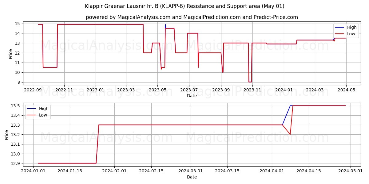 Klappir Graenar Lausnir hf. B (KLAPP-B) price movement in the coming days