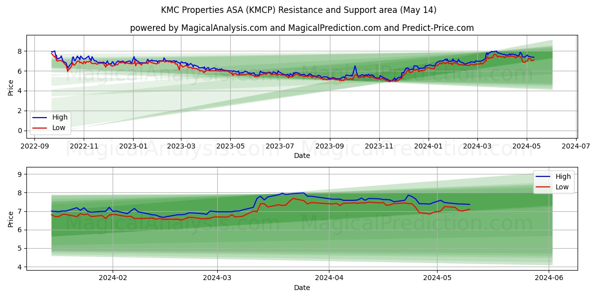 KMC Properties ASA (KMCP) price movement in the coming days
