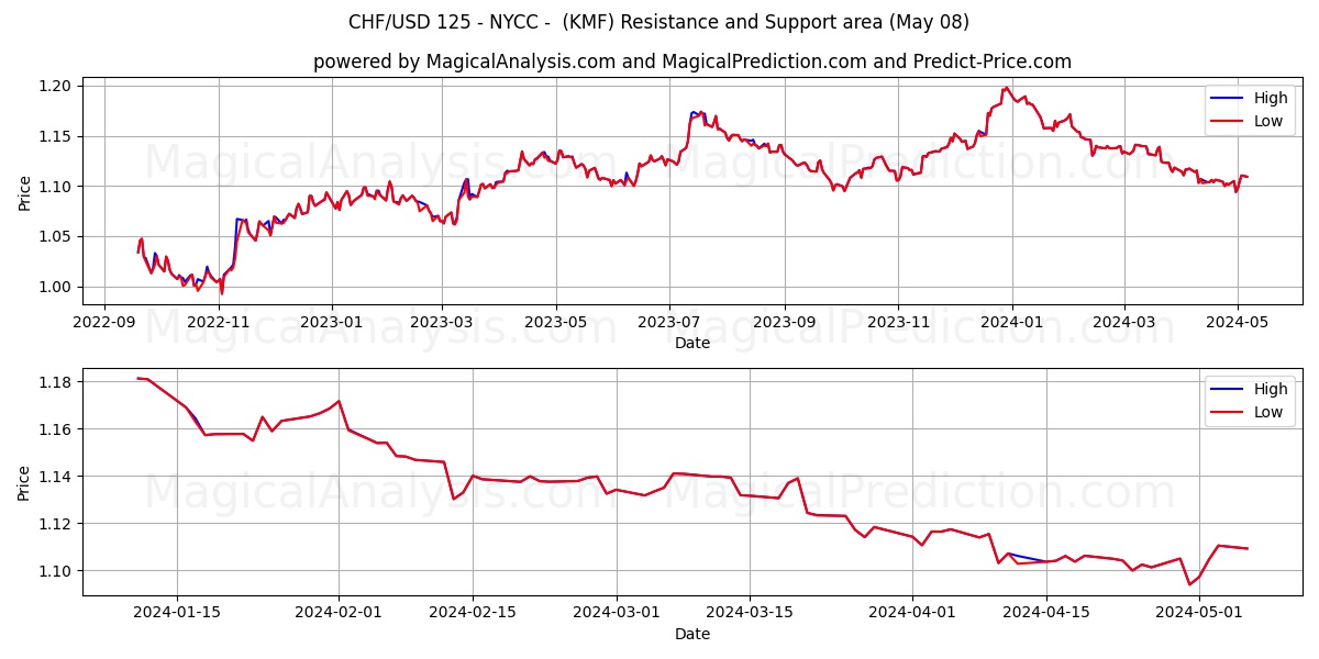 CHF/USD 125 - NYCC -  (KMF) price movement in the coming days