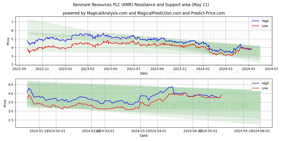 Kenmare Resources PLC (KMR) price movement in the coming days