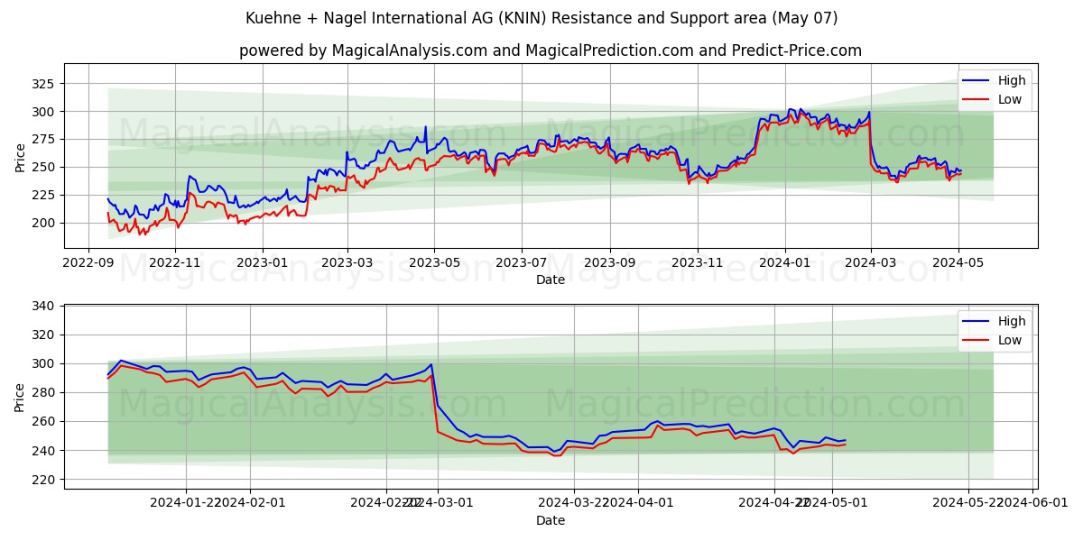 Kuehne + Nagel International AG (KNIN) price movement in the coming days