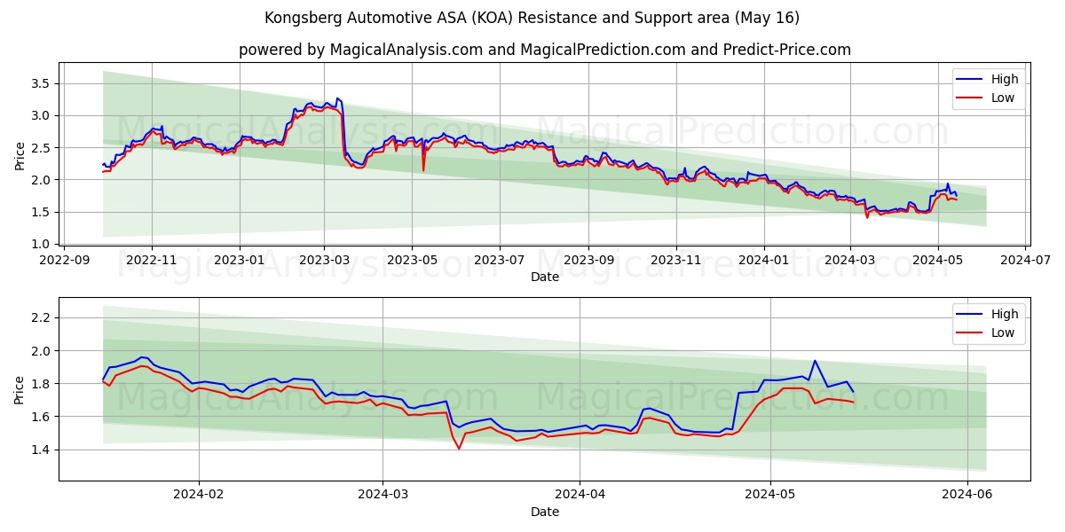Kongsberg Automotive ASA (KOA) price movement in the coming days