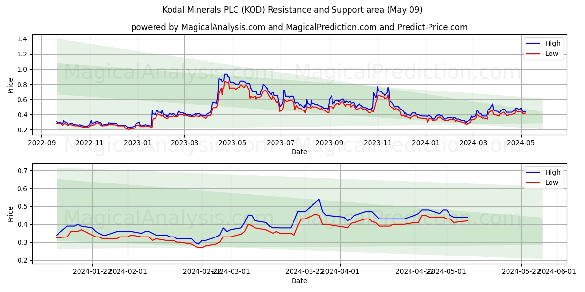 Kodal Minerals PLC (KOD) price movement in the coming days