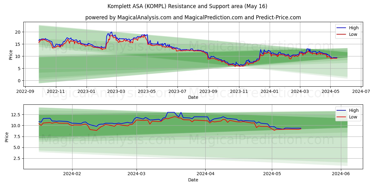 Komplett ASA (KOMPL) price movement in the coming days