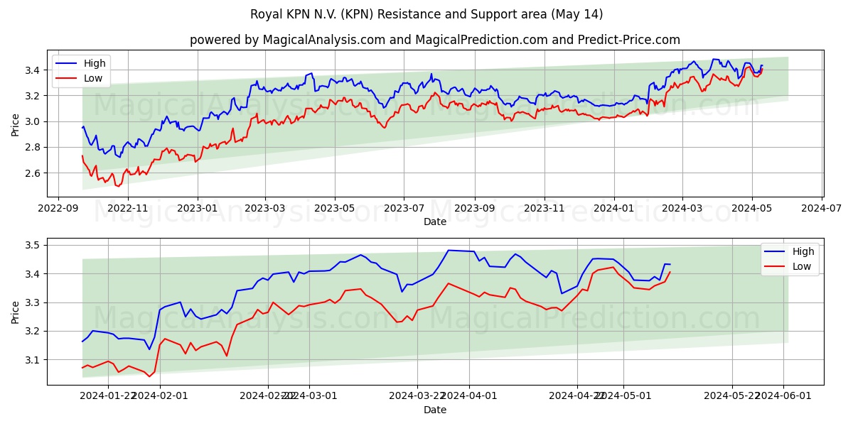 Royal KPN N.V. (KPN) price movement in the coming days