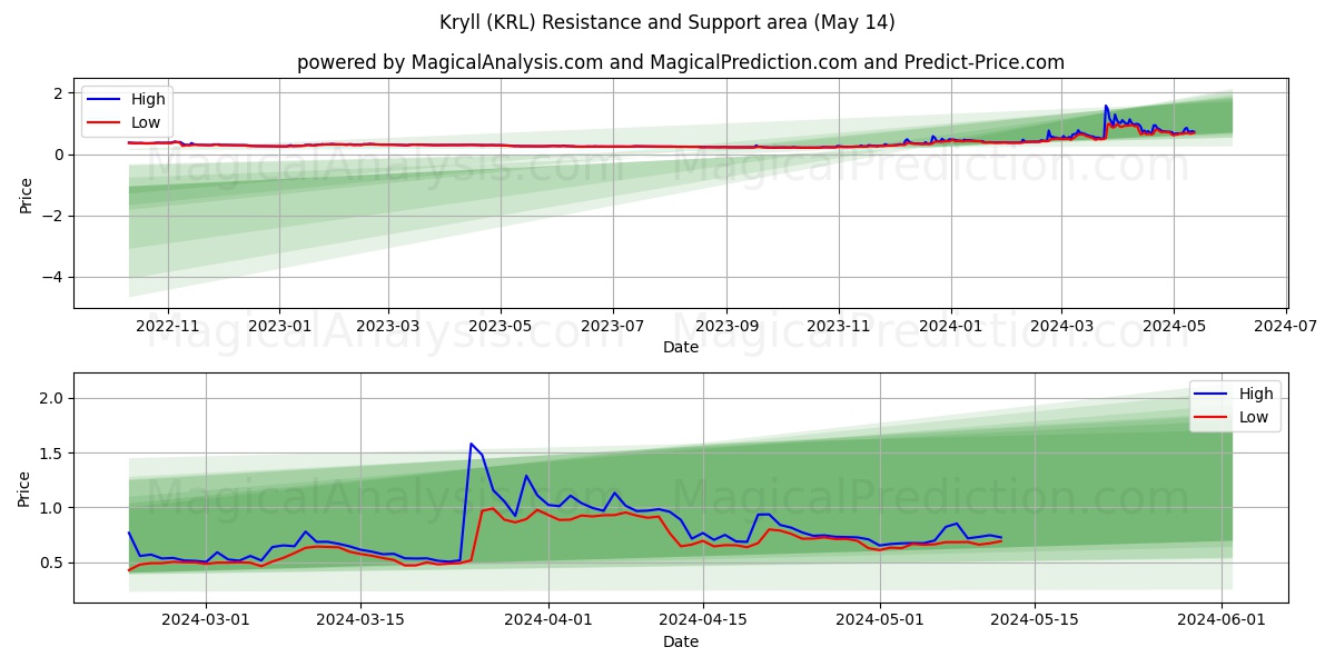 Kryll (KRL) price movement in the coming days