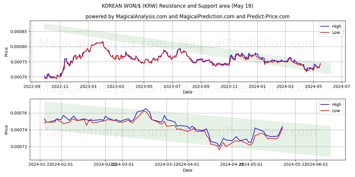 KOREAN WON/$ (KRW) price movement in the coming days