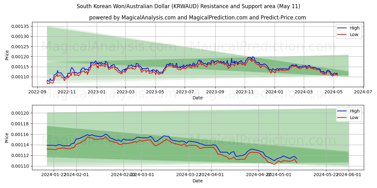 South Korean Won/Australian Dollar (KRWAUD) price movement in the coming days