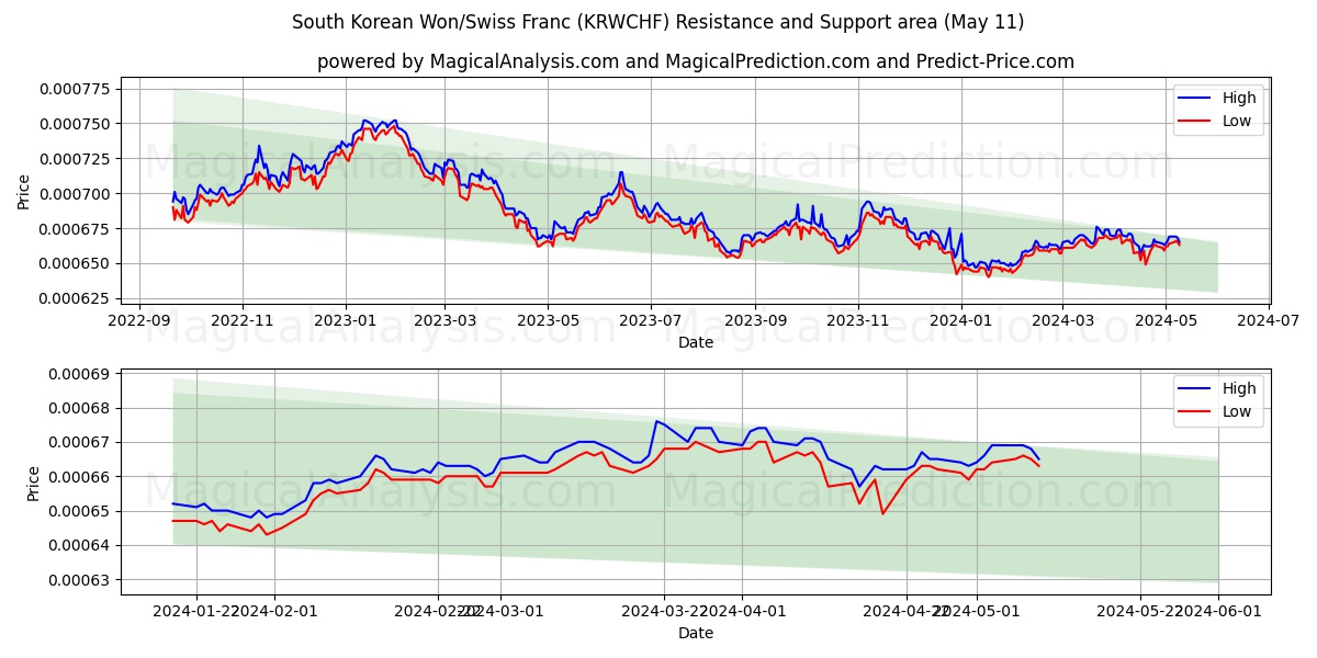South Korean Won/Swiss Franc (KRWCHF) price movement in the coming days