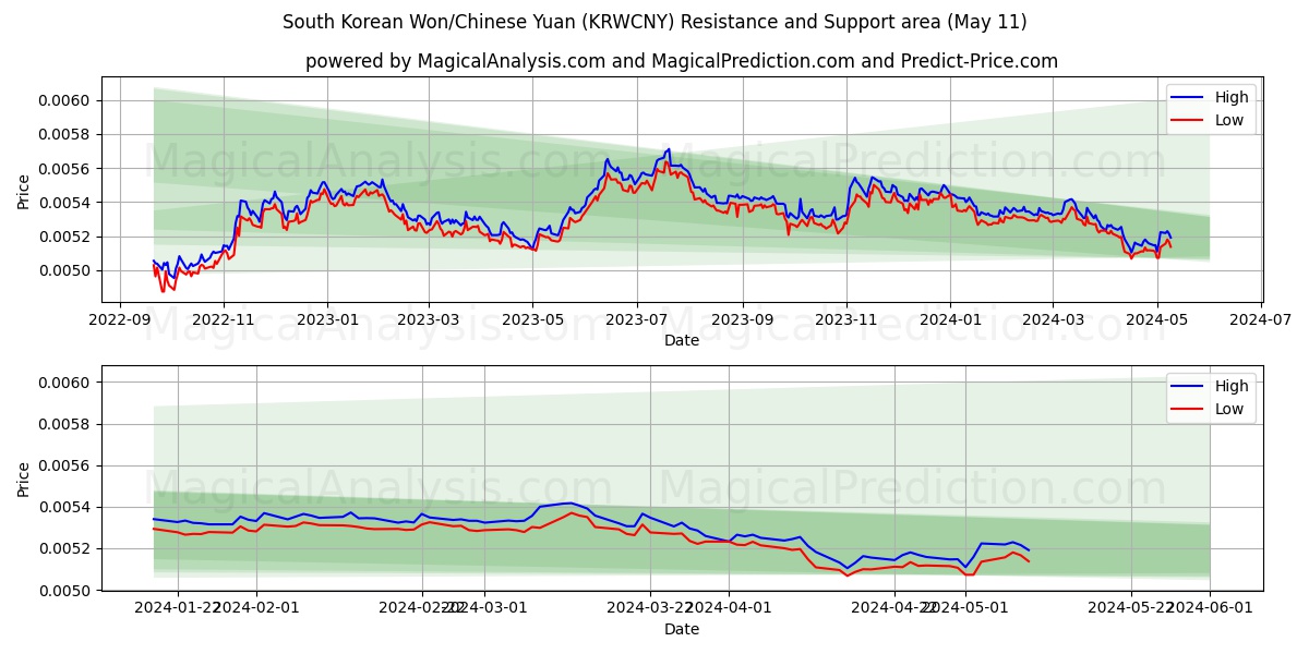 South Korean Won/Chinese Yuan (KRWCNY) price movement in the coming days