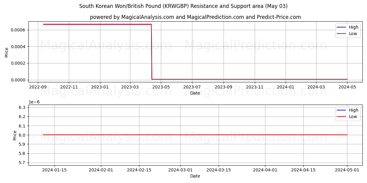 South Korean Won/British Pound (KRWGBP) price movement in the coming days