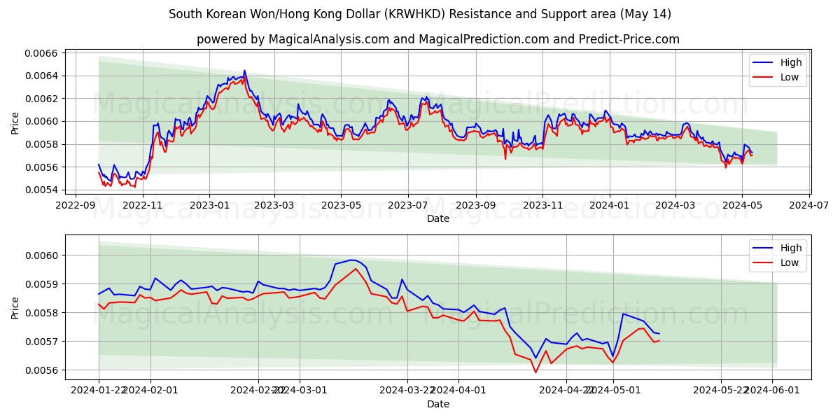 South Korean Won/Hong Kong Dollar (KRWHKD) price movement in the coming days