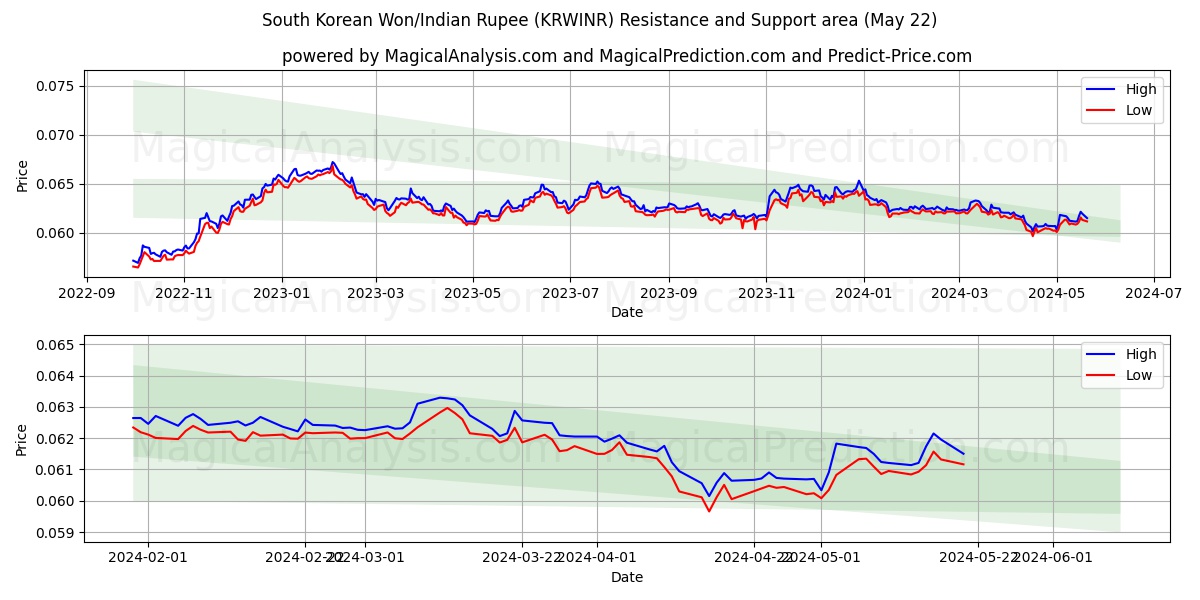 South Korean Won/Indian Rupee (KRWINR) price movement in the coming days