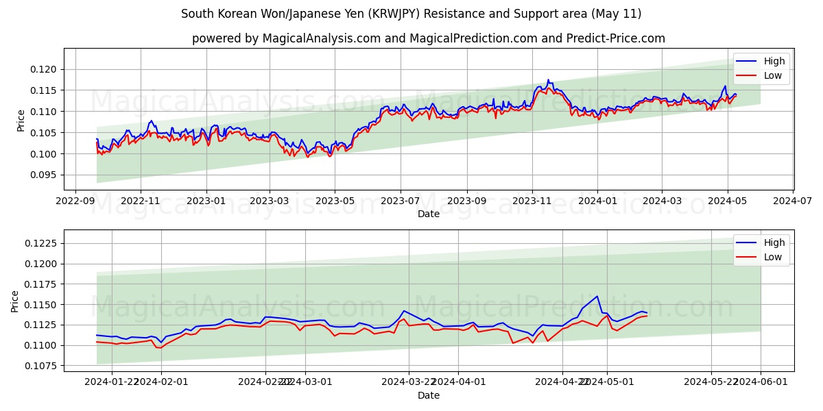 South Korean Won/Japanese Yen (KRWJPY) price movement in the coming days