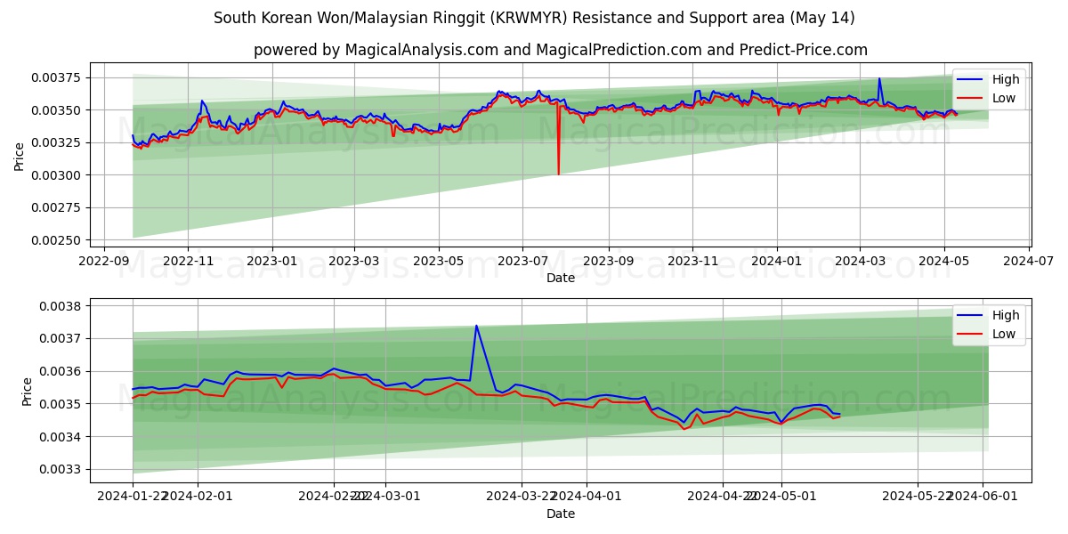 South Korean Won/Malaysian Ringgit (KRWMYR) price movement in the coming days