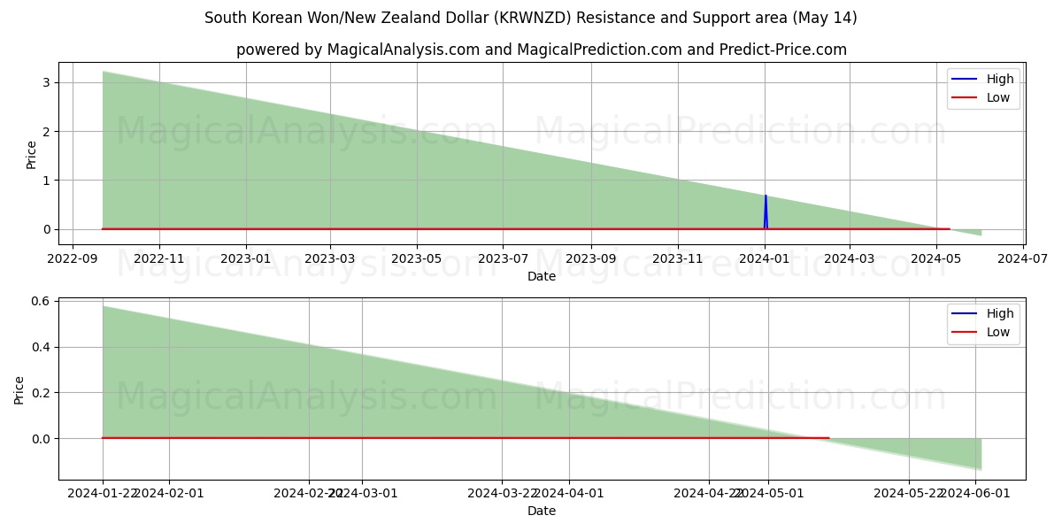 South Korean Won/New Zealand Dollar (KRWNZD) price movement in the coming days