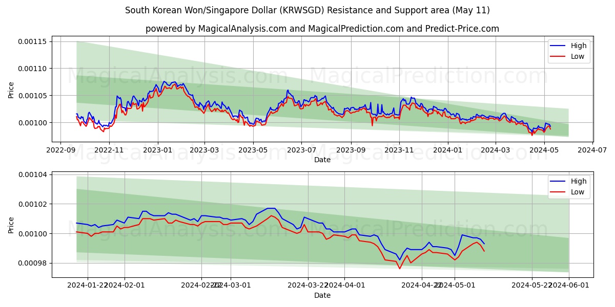 South Korean Won/Singapore Dollar (KRWSGD) price movement in the coming days