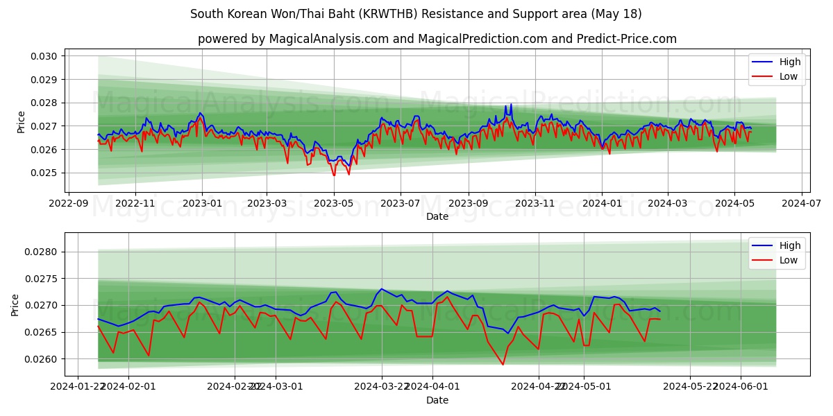 South Korean Won/Thai Baht (KRWTHB) price movement in the coming days