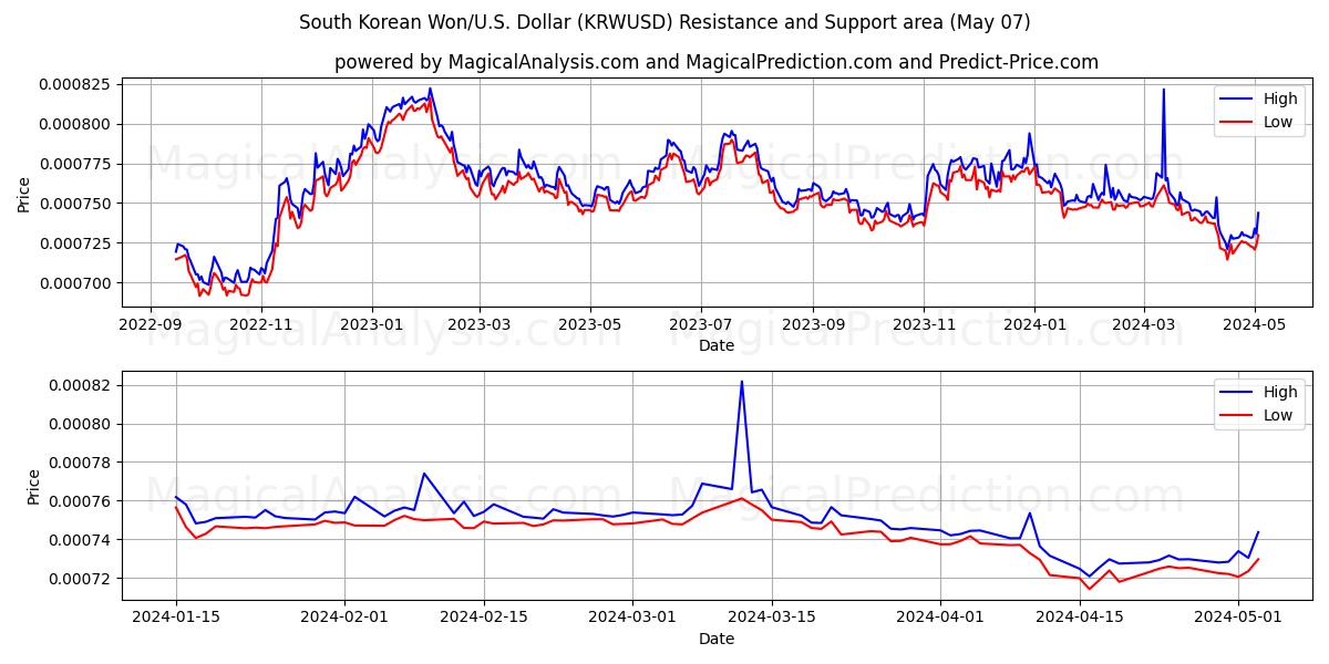 South Korean Won/U.S. Dollar (KRWUSD) price movement in the coming days