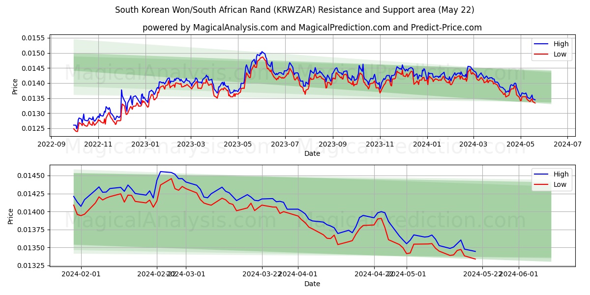South Korean Won/South African Rand (KRWZAR) price movement in the coming days