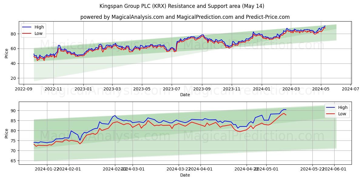 Kingspan Group PLC (KRX) price movement in the coming days