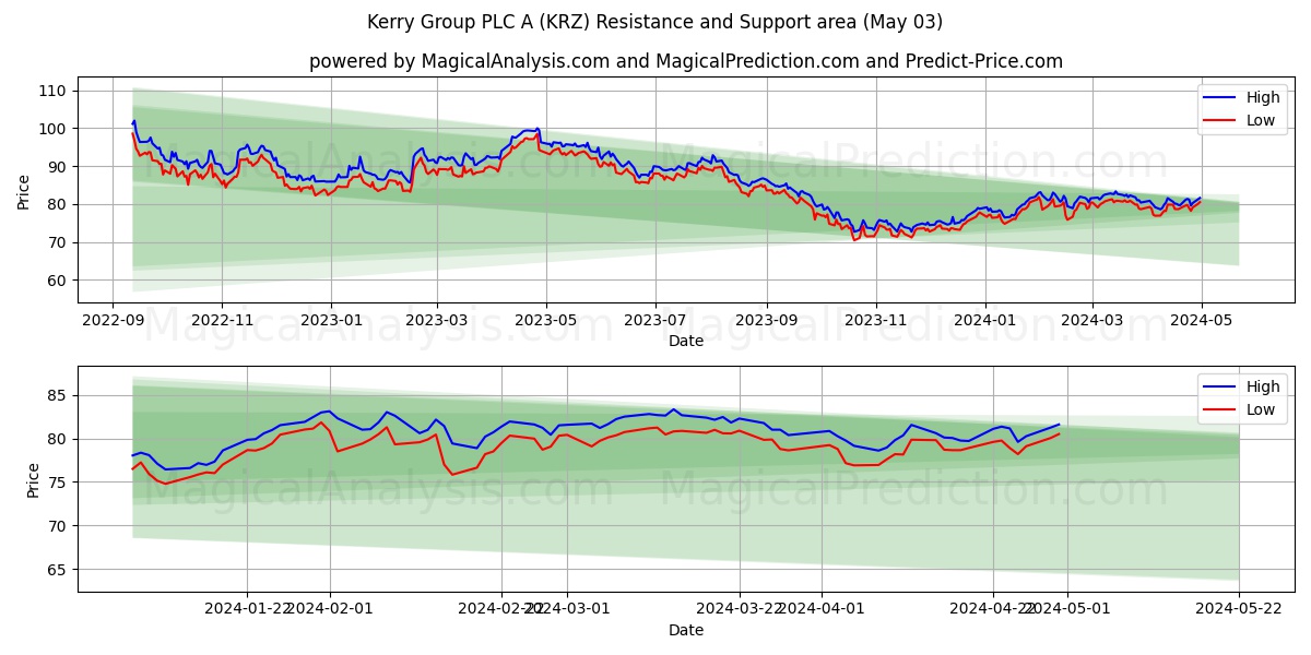 Kerry Group PLC A (KRZ) price movement in the coming days
