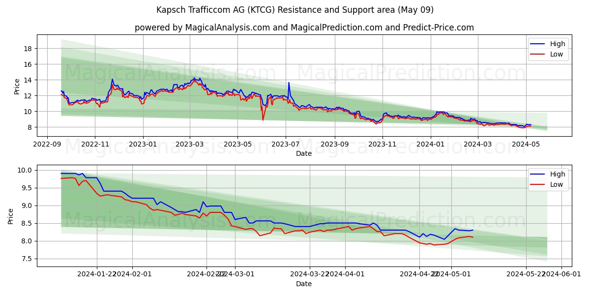 Kapsch Trafficcom AG (KTCG) price movement in the coming days