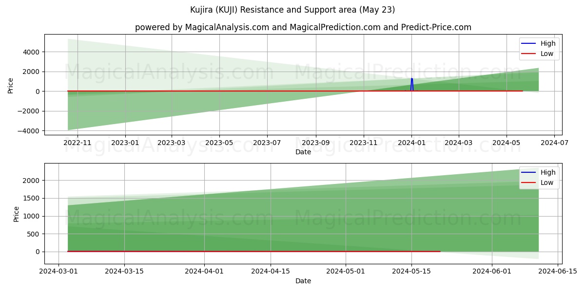 Kujira (KUJI) price movement in the coming days
