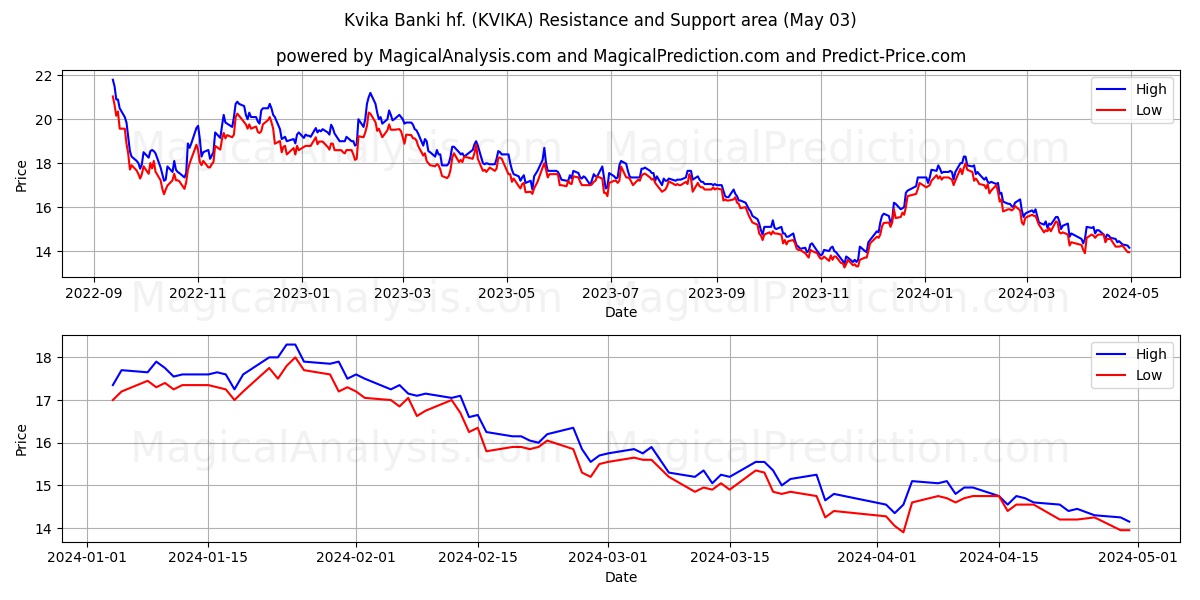 Kvika Banki hf. (KVIKA) price movement in the coming days