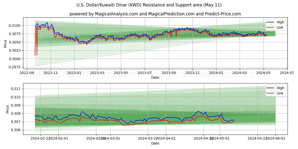 U.S. Dollar/Kuwaiti Dinar (KWD) price movement in the coming days
