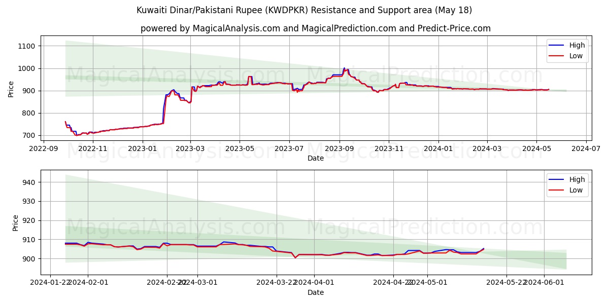 Kuwaiti Dinar/Pakistani Rupee (KWDPKR) price movement in the coming days