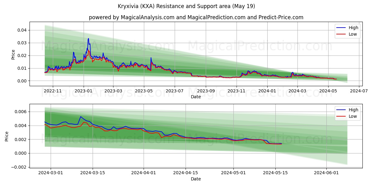 Kryxivia (KXA) price movement in the coming days