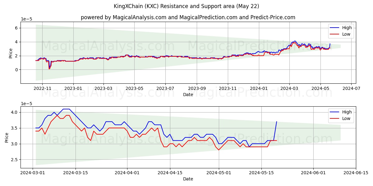 KingXChain (KXC) price movement in the coming days