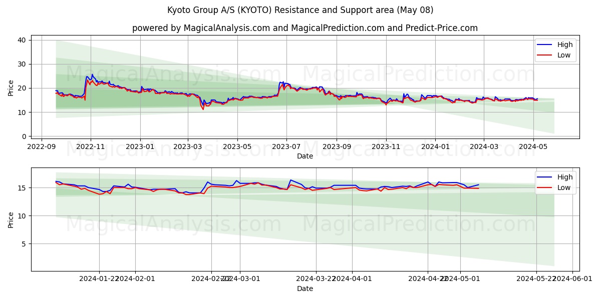 Kyoto Group A/S (KYOTO) price movement in the coming days