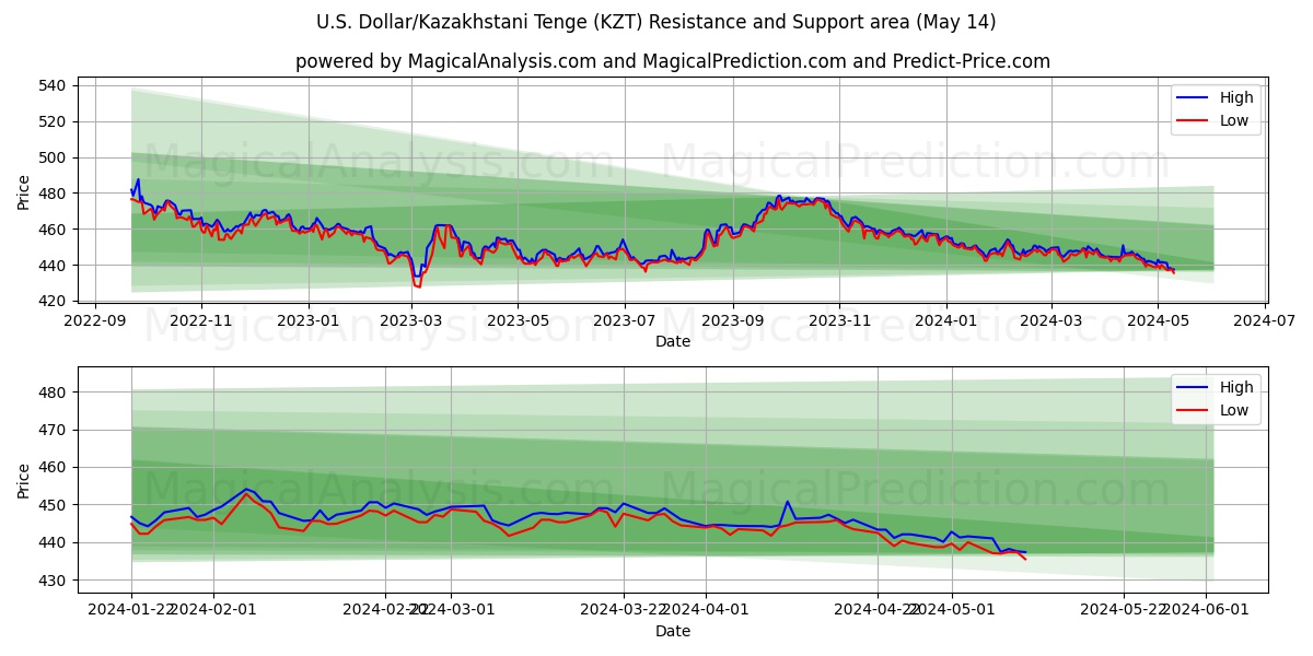 U.S. Dollar/Kazakhstani Tenge (KZT) price movement in the coming days