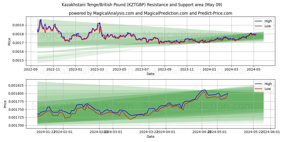 Kazakhstani Tenge/British Pound (KZTGBP) price movement in the coming days