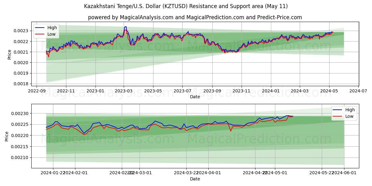 Kazakhstani Tenge/U.S. Dollar (KZTUSD) price movement in the coming days
