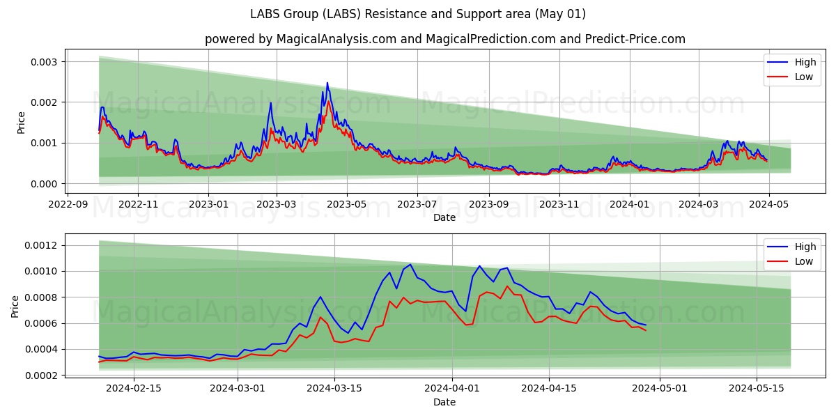 LABS Group (LABS) price movement in the coming days