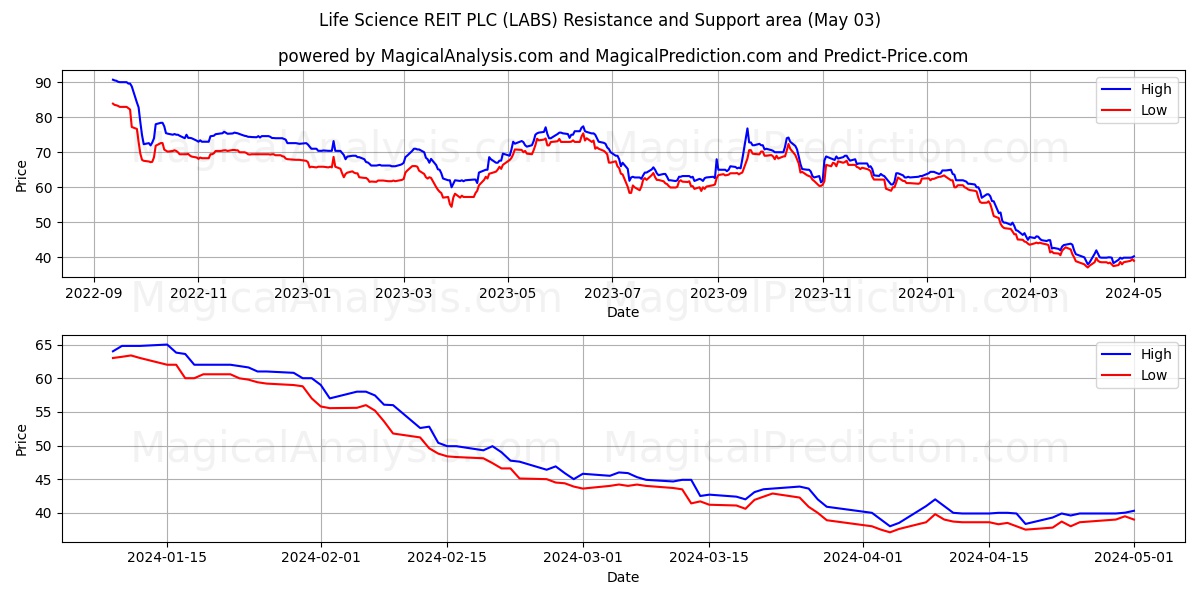 Life Science REIT PLC (LABS) price movement in the coming days