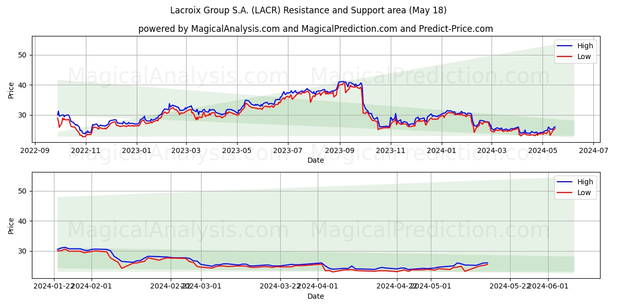 Lacroix Group S.A. (LACR) price movement in the coming days