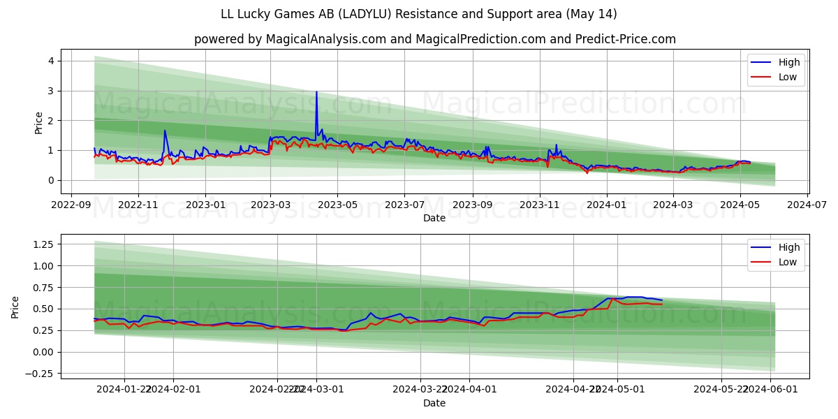 LL Lucky Games AB (LADYLU) price movement in the coming days