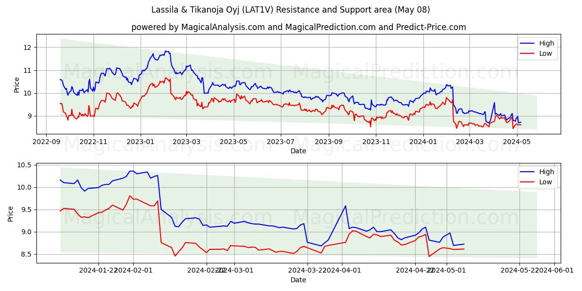 Lassila & Tikanoja Oyj (LAT1V) price movement in the coming days