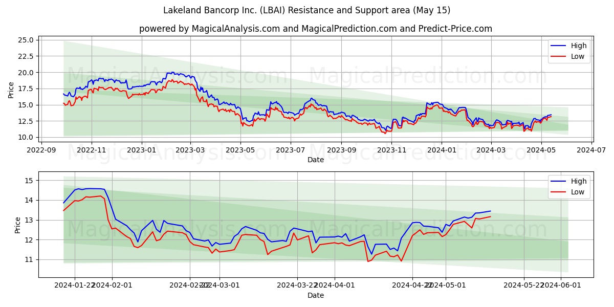 Lakeland Bancorp Inc. (LBAI) price movement in the coming days