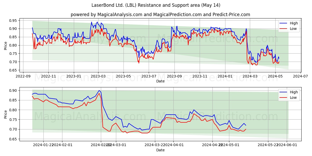 LaserBond Ltd. (LBL) price movement in the coming days